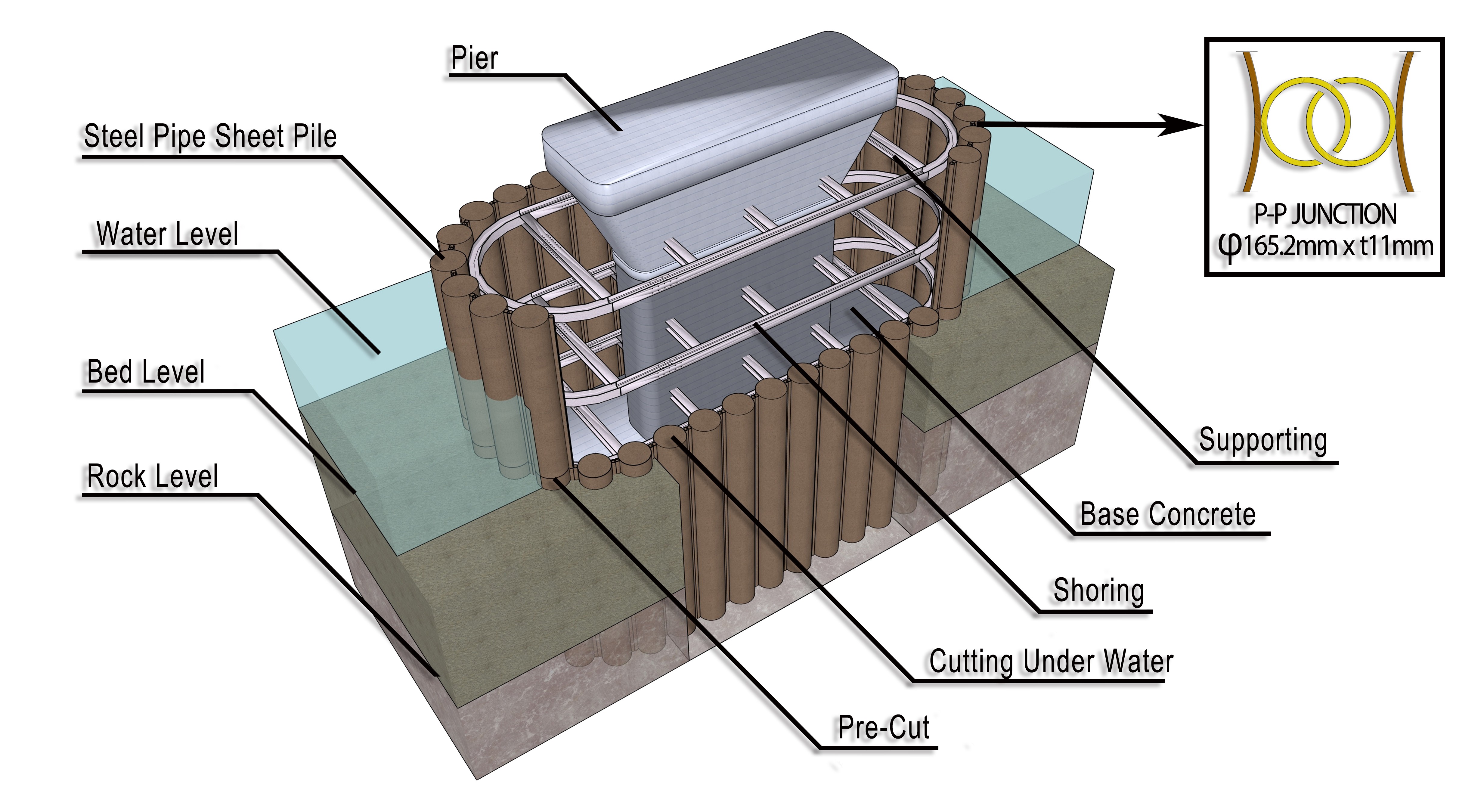 Figure 2: Illustrative Model of Steel Pipe Sheet Pile Foundation
